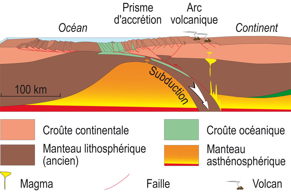 La subduction