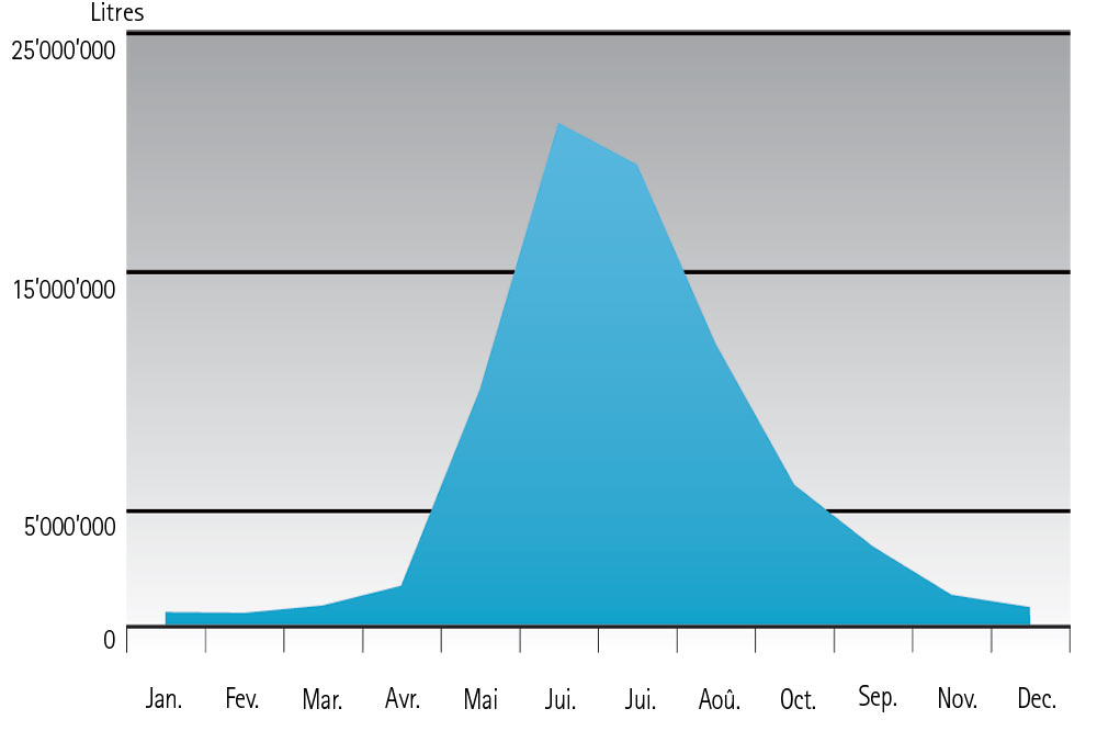 Apports en eau au barrage (en litres)