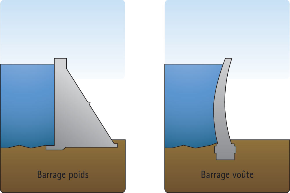 Il existe plusieurs types de barrage, dont les principaux sont le barrage voûte et le barrage poids