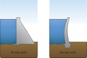 Il existe plusieurs types de barrage, dont les principaux sont le barrage voûte et le barrage poids