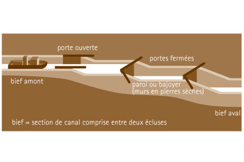 Schéma des écluses