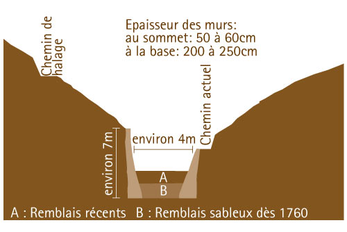 Vue en coupe du canal