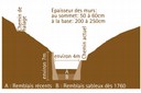Vue en coupe du canal