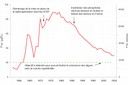 Graphique de l'évolution des phosphates dans le Léman