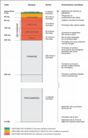 Echelle des temps géologiques