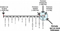 Echelle temps