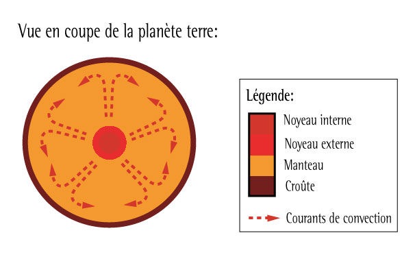 Structure de la terre