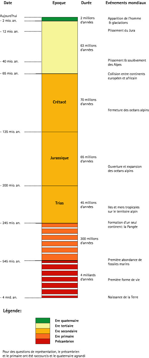 Echelle des temps géologiques