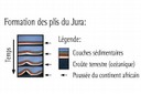 Formation des plis du Jura