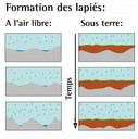 Formation des lapiés.