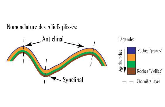 Nomenclature d'un relief plissé