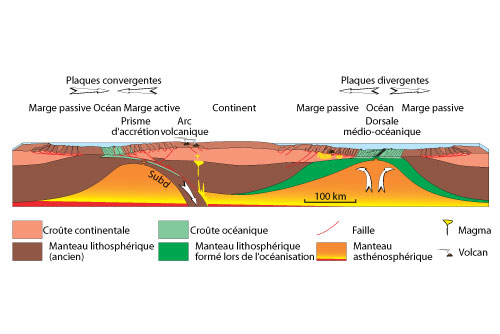 Schéma de la tectonique des plaques