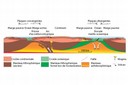 Schéma de la tectonique des plaques